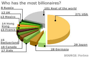 Billionaires Around the World