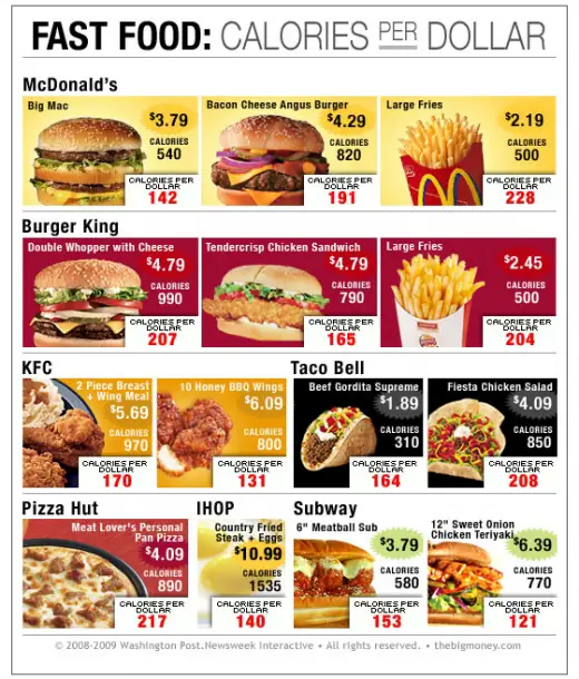 Fast Food Calories Per Dollar 