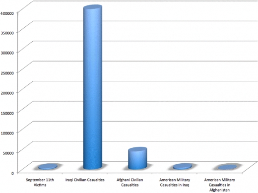 Casualties In Iraq