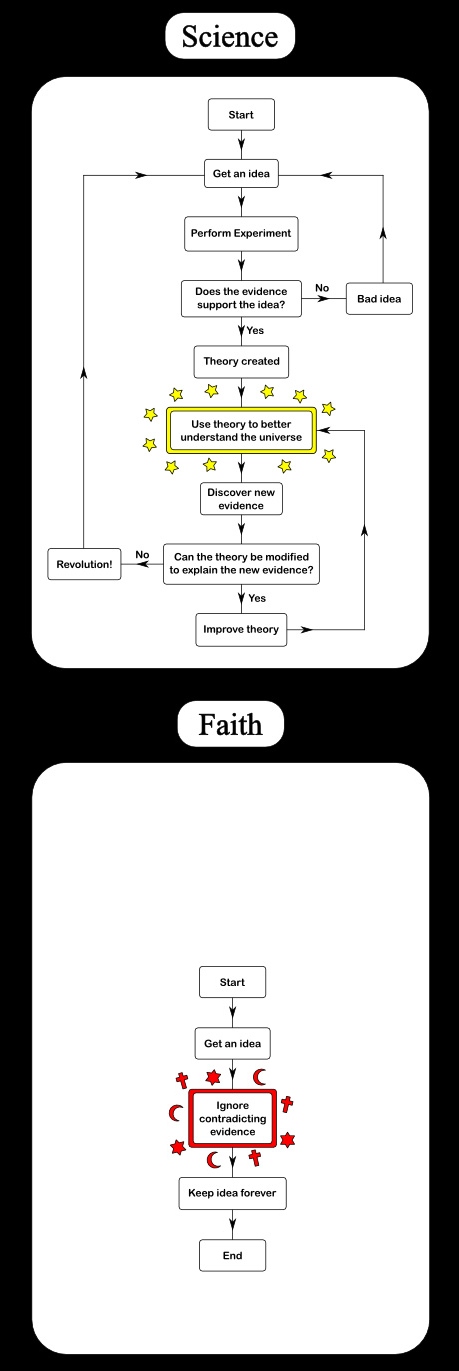 Science And Faith Flowchart