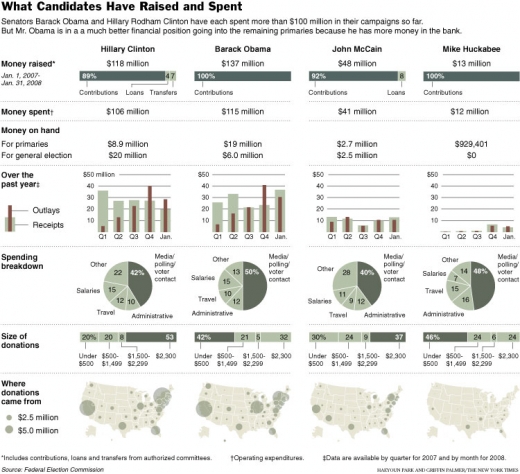 US Candidate Spending