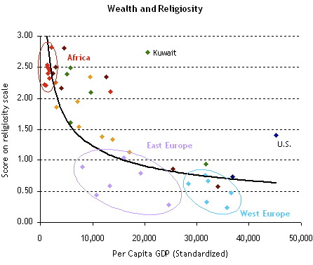 Wealth And Religion