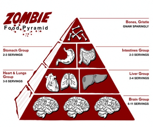 Zombie Food Pyramid