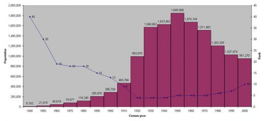 Detroit Is Dying