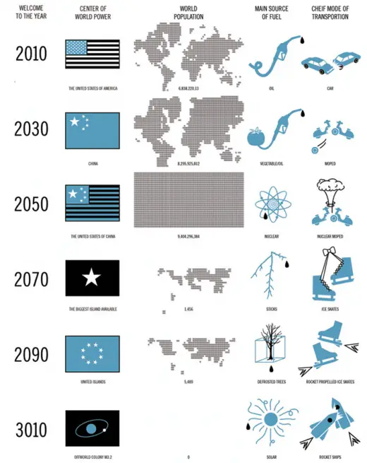 Energy and Transporation over Time